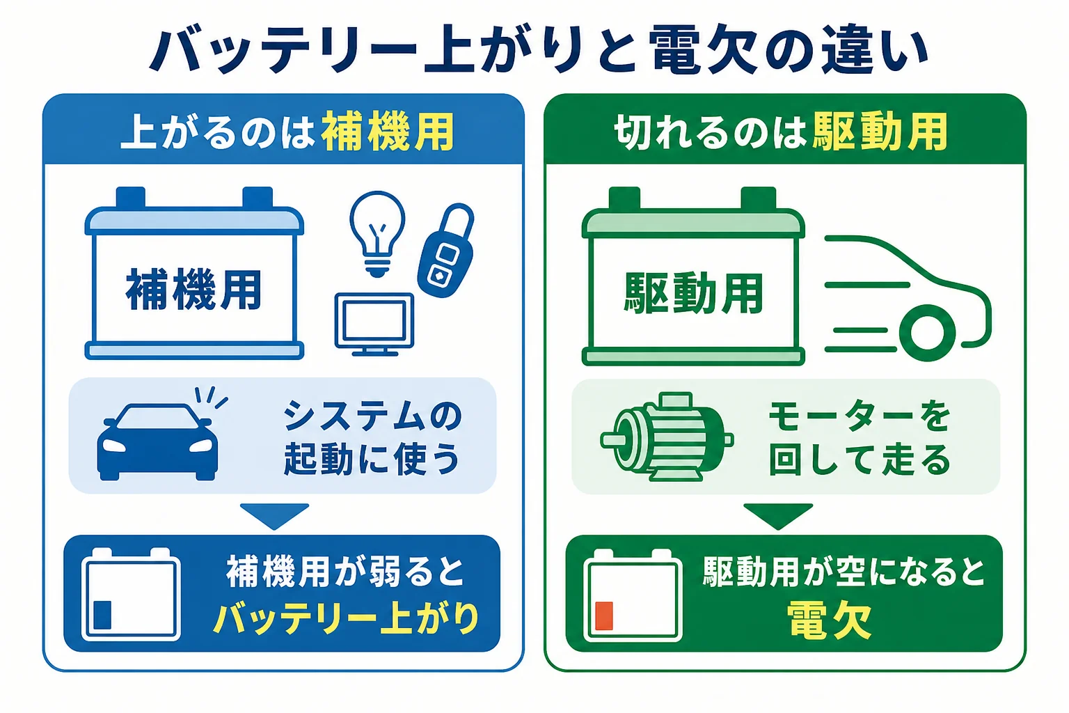 電気自動車の駆動用バッテリーと補機バッテリーの役割と、上がった時・切れた時の違いを並べた図解