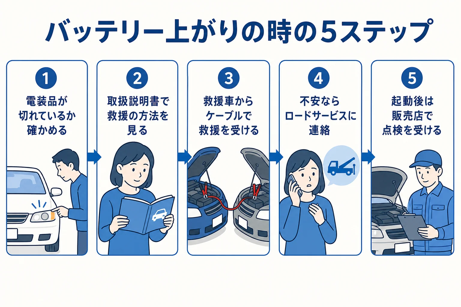 電気自動車のバッテリー上がりの時に自分でできることと人に頼むことを順番に並べた手順の図解