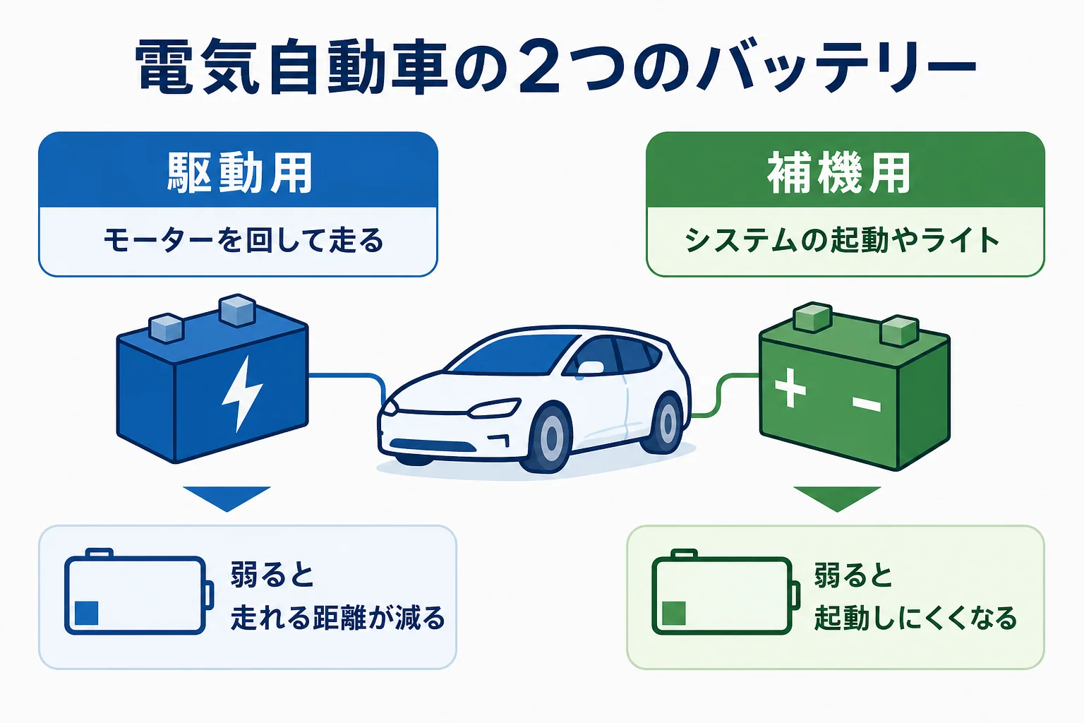 電気自動車に積まれている駆動用バッテリーと補機用バッテリーの役割の違いを並べた図解