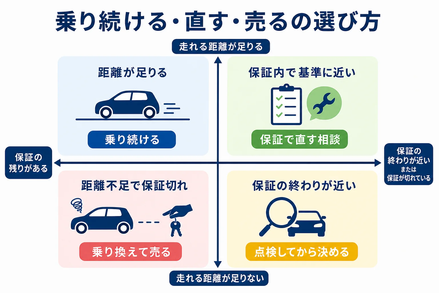 電池の状態と保証の残りから、乗り続ける・保証で直す・売るを選ぶ判断の図解