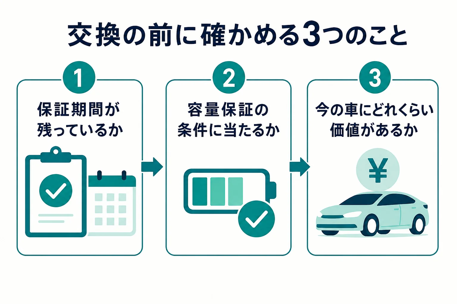 電気自動車のバッテリー交換を考える前に確かめる保証期間・容量保証の条件・今の車の価値の3つの図解