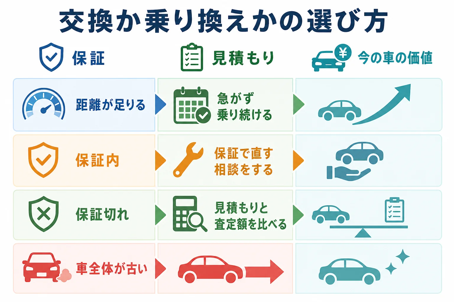電池の状態・保証・見積もりから交換か乗り換えかを選ぶ判断の図解