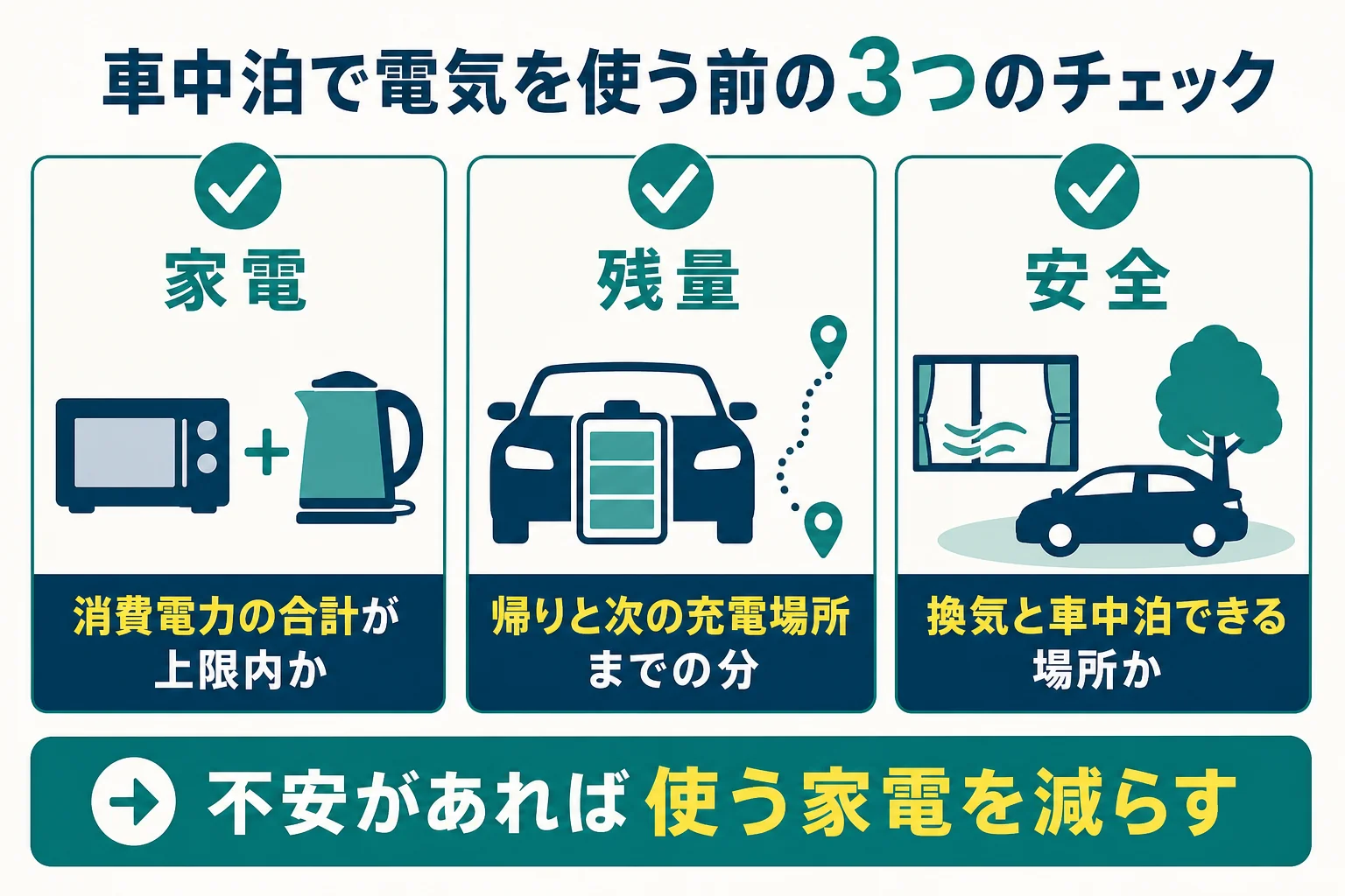 車中泊でEVやPHEVの電気を使う前に家電・残量・安全を確かめるチェック項目を並べた図解