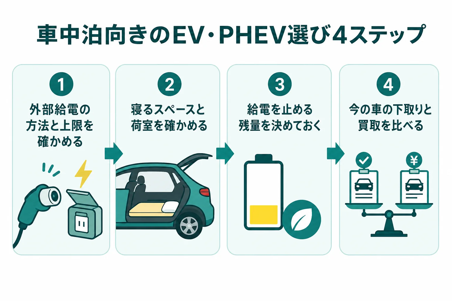 車中泊向きのEVやPHEVを選ぶ時の、給電の方法と残量と安全の確かめ方を順番に並べた図解