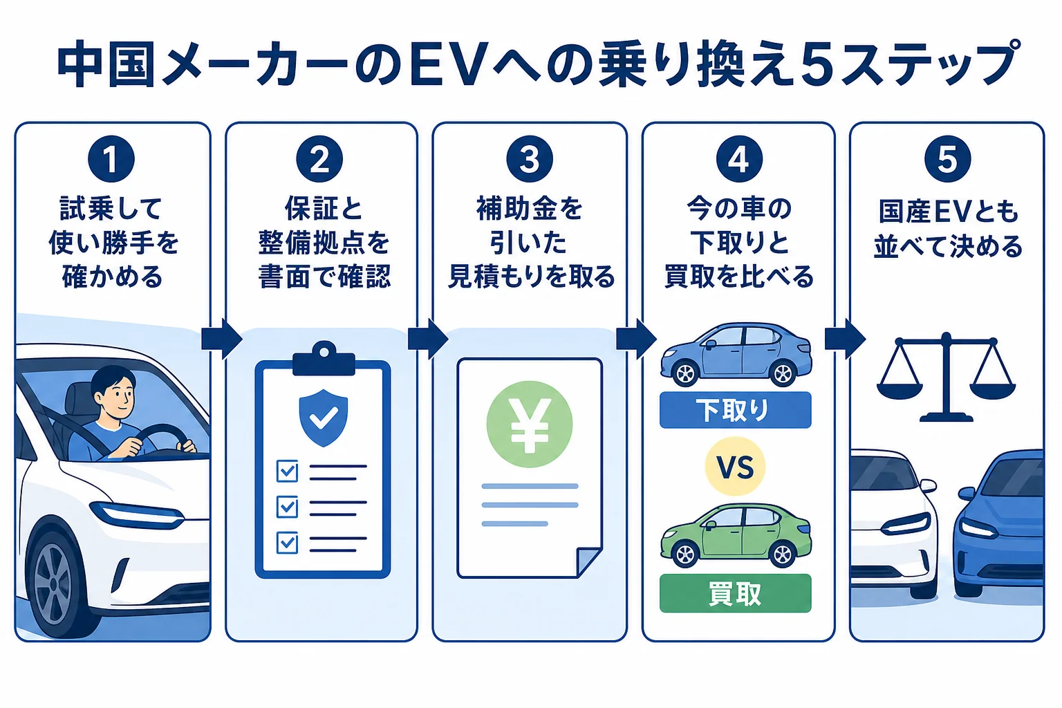 中国メーカーのEVへ乗り換える時に、試乗から今の車の売却までを順番に並べた図解