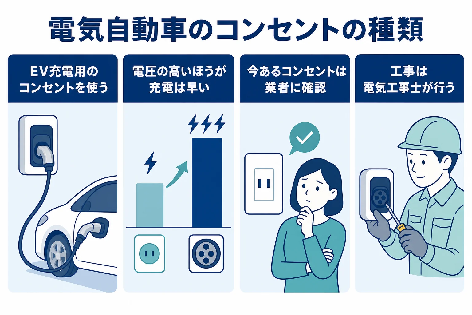 電気自動車のコンセントを、200V・100V・今ある家庭用コンセントの3つで比べた図解
