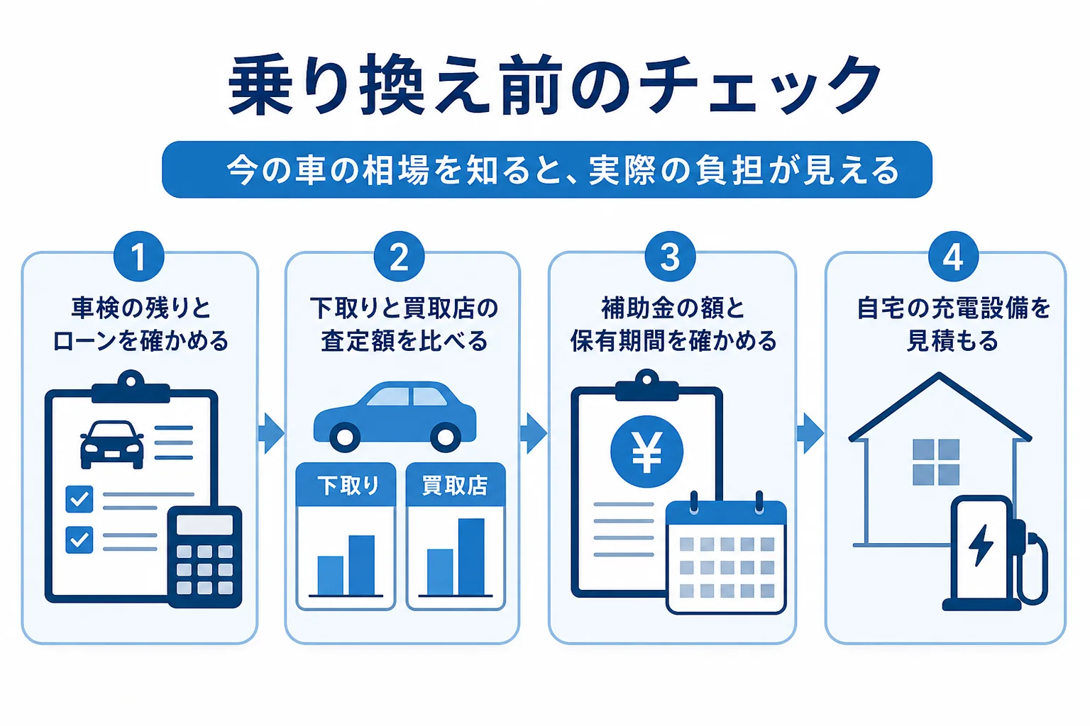 電気自動車に乗り換える前に今の車の相場や補助金の保有期間を確かめる手順の図解