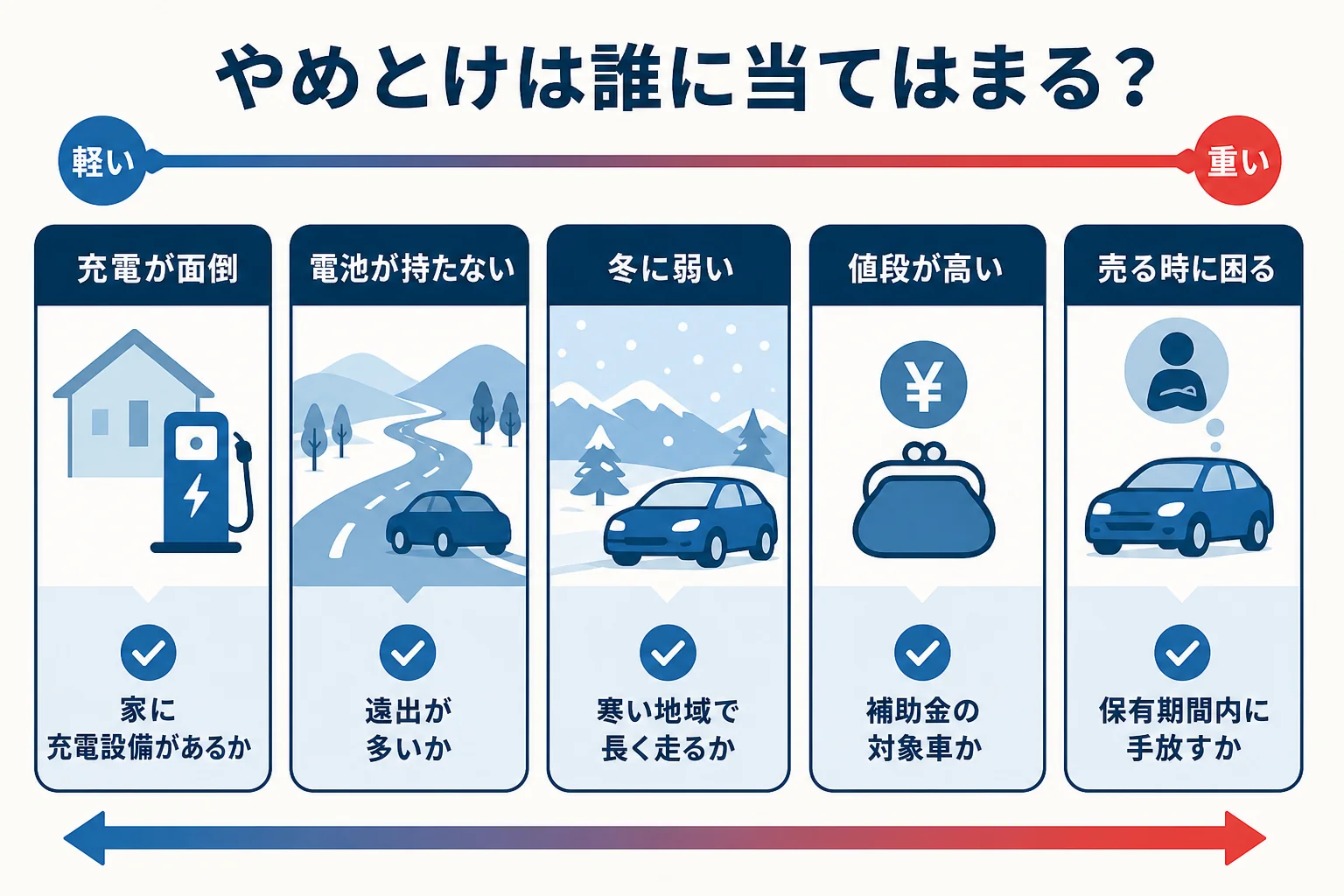 「やめとけ」と言われる理由ごとに、当てはまりやすい人と当てはまりにくい人を分けたチェックの図解