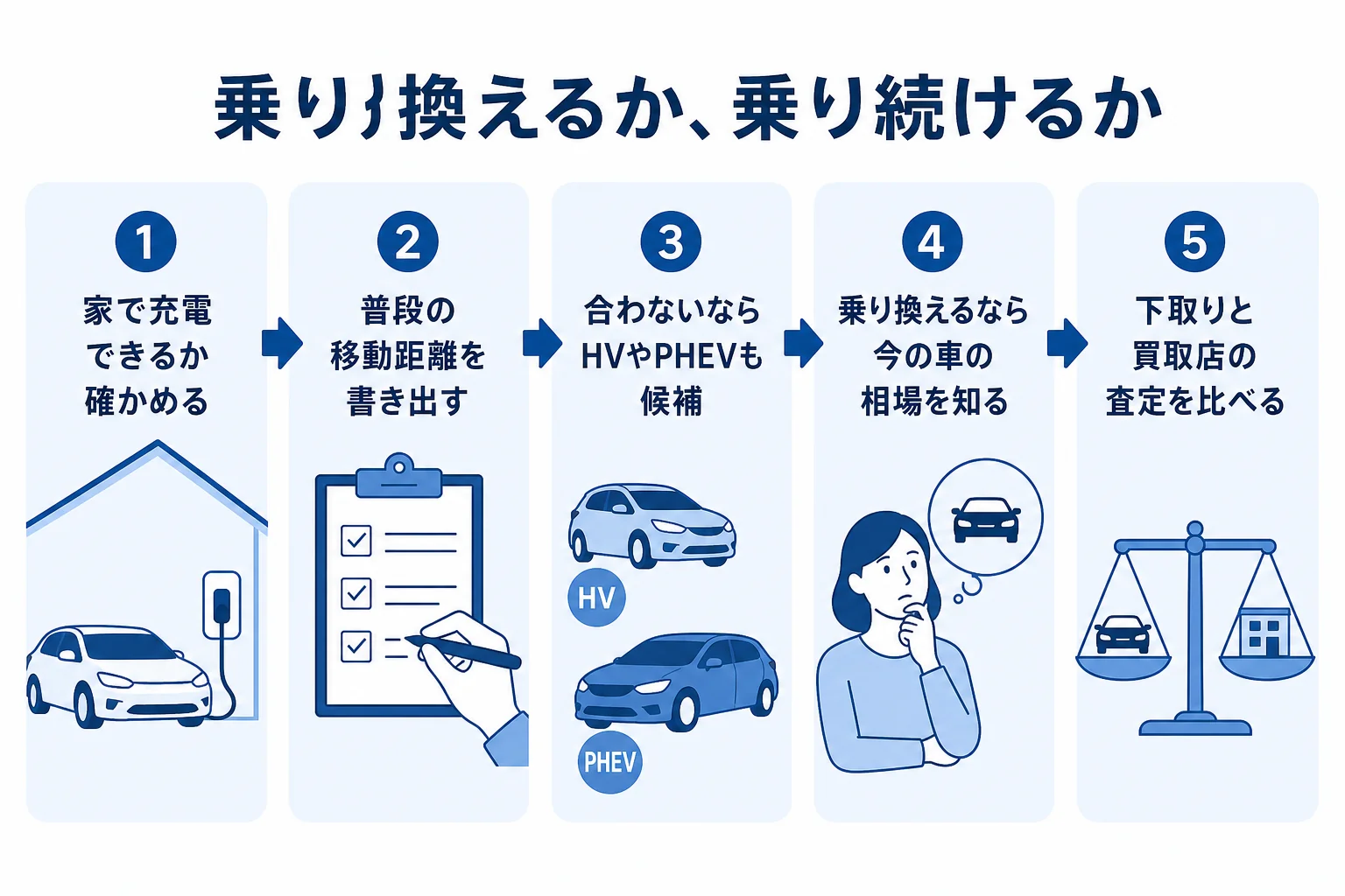 電気自動車に乗り換えるか、今の車に乗り続けるかを、充電環境と使い方で分けて選ぶ流れの図解
