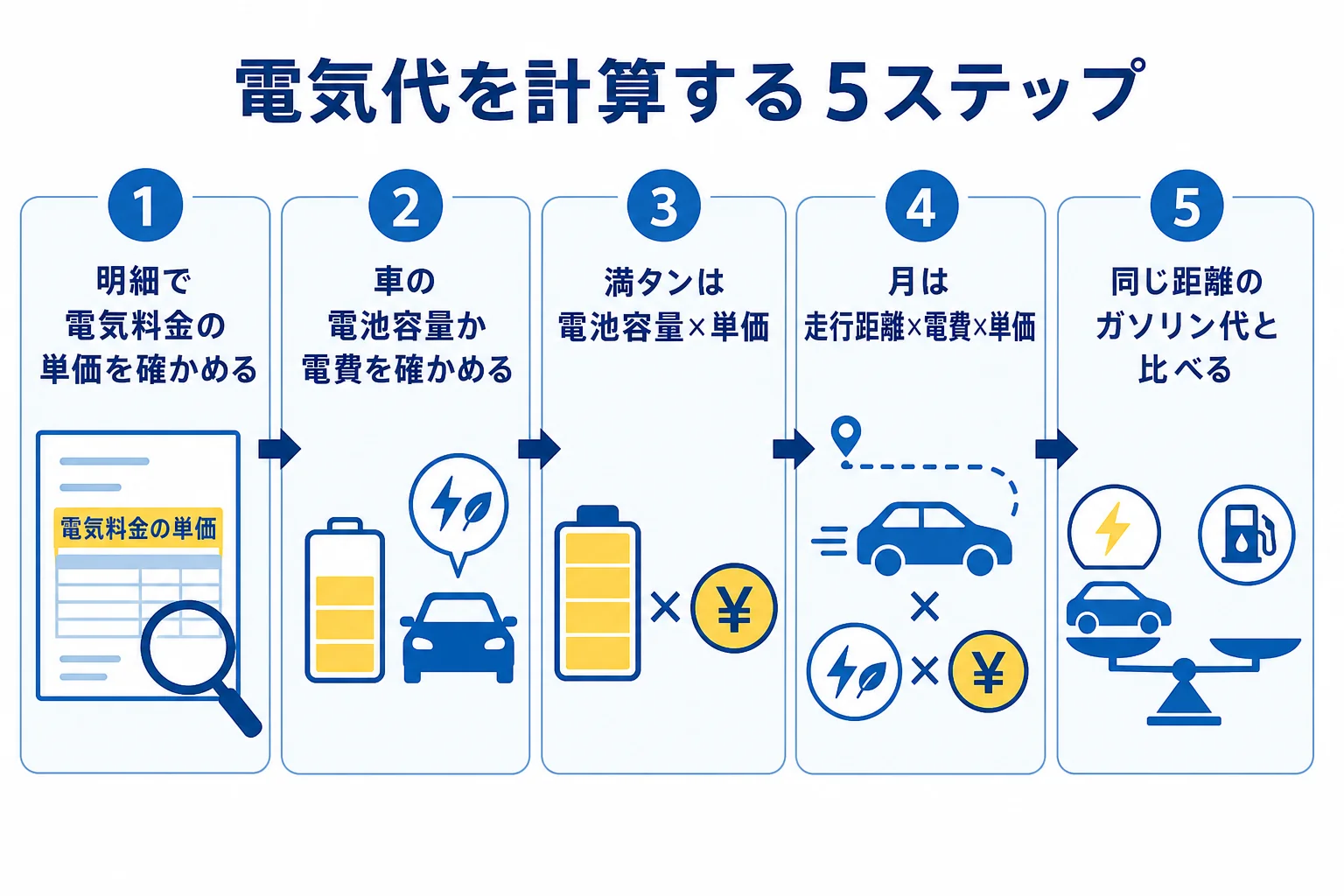 電気自動車の電気代を、単価の確認から月の電気代とガソリン代の比較まで5ステップで計算する手順の図解