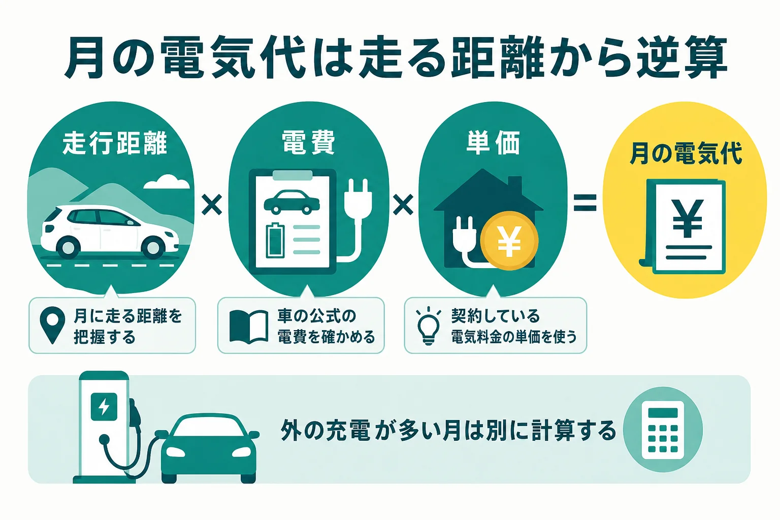 月の走行距離と車の電費から、月の電気代の目安を逆算する考え方をまとめた図解