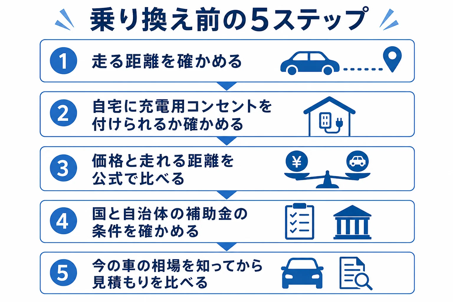 電気自動車に乗り換える前に確かめておきたい5つのステップをまとめた図解