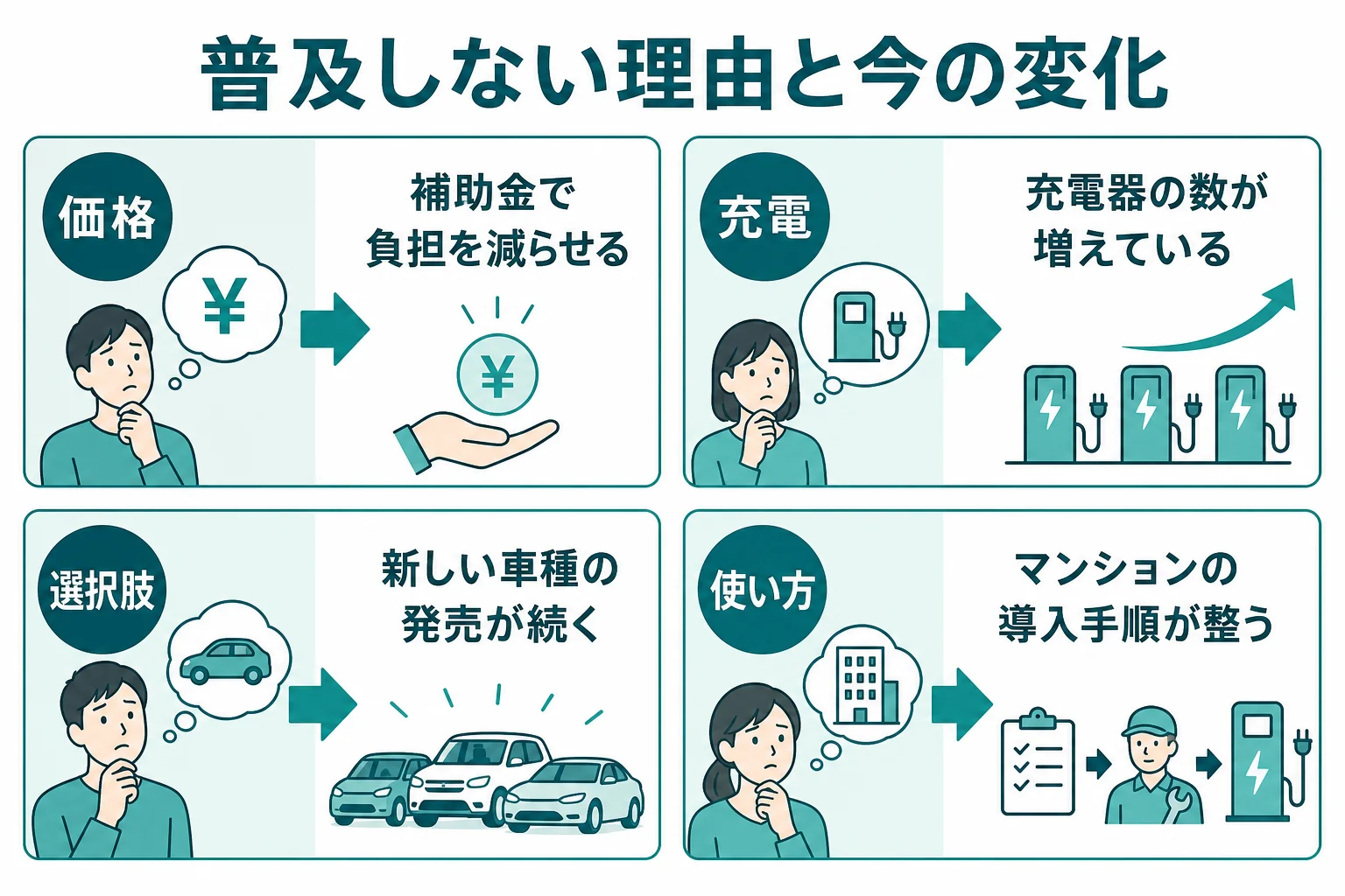 電気自動車が普及しない理由を価格・充電・選択肢・使い方の4つに分け、今の変化を並べた図解