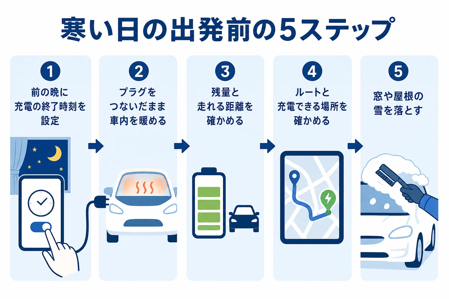 寒い日の出発前に、前の晩の充電から雪下ろしまでを順番に確かめる5ステップの図解