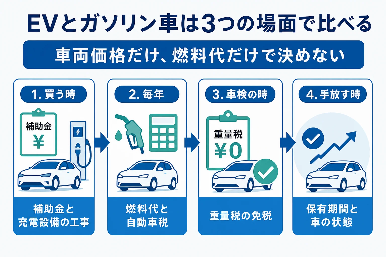 電気自動車とガソリン車の費用を買う時・毎年・手放す時の3つの場面に分けて比べた図解