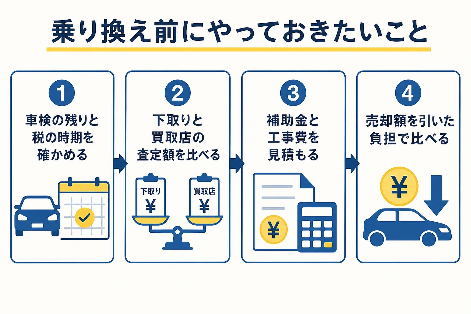 電気自動車に乗り換える前に今の車の相場を確かめ、売却額を差し引いた負担で比べる手順の図解