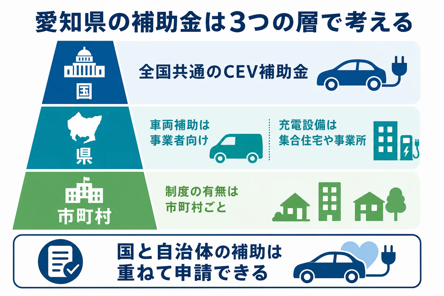 愛知県の電気自動車の補助金を国・県・市町村の3つの層に分けた図解