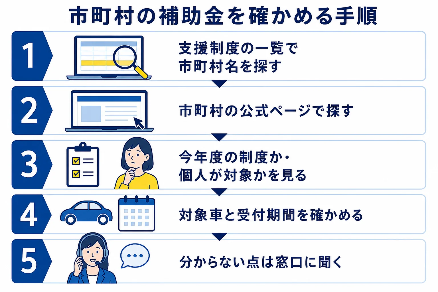 愛知県の市町村で電気自動車の補助金を確かめる5つの手順を示した図解