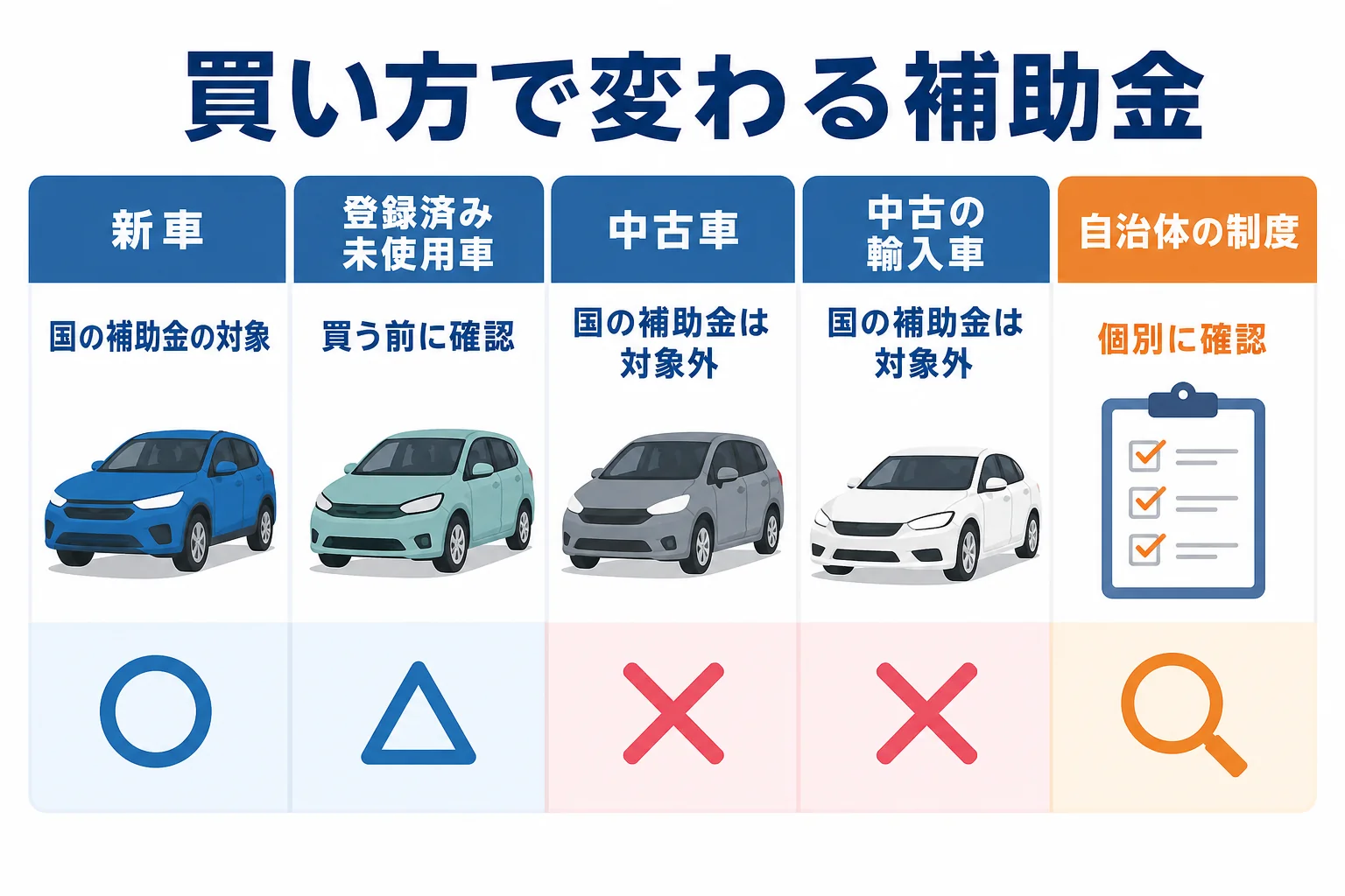 電気自動車の補助金が使えるかを、新車・登録済み未使用車・中古車に分けて示した図解