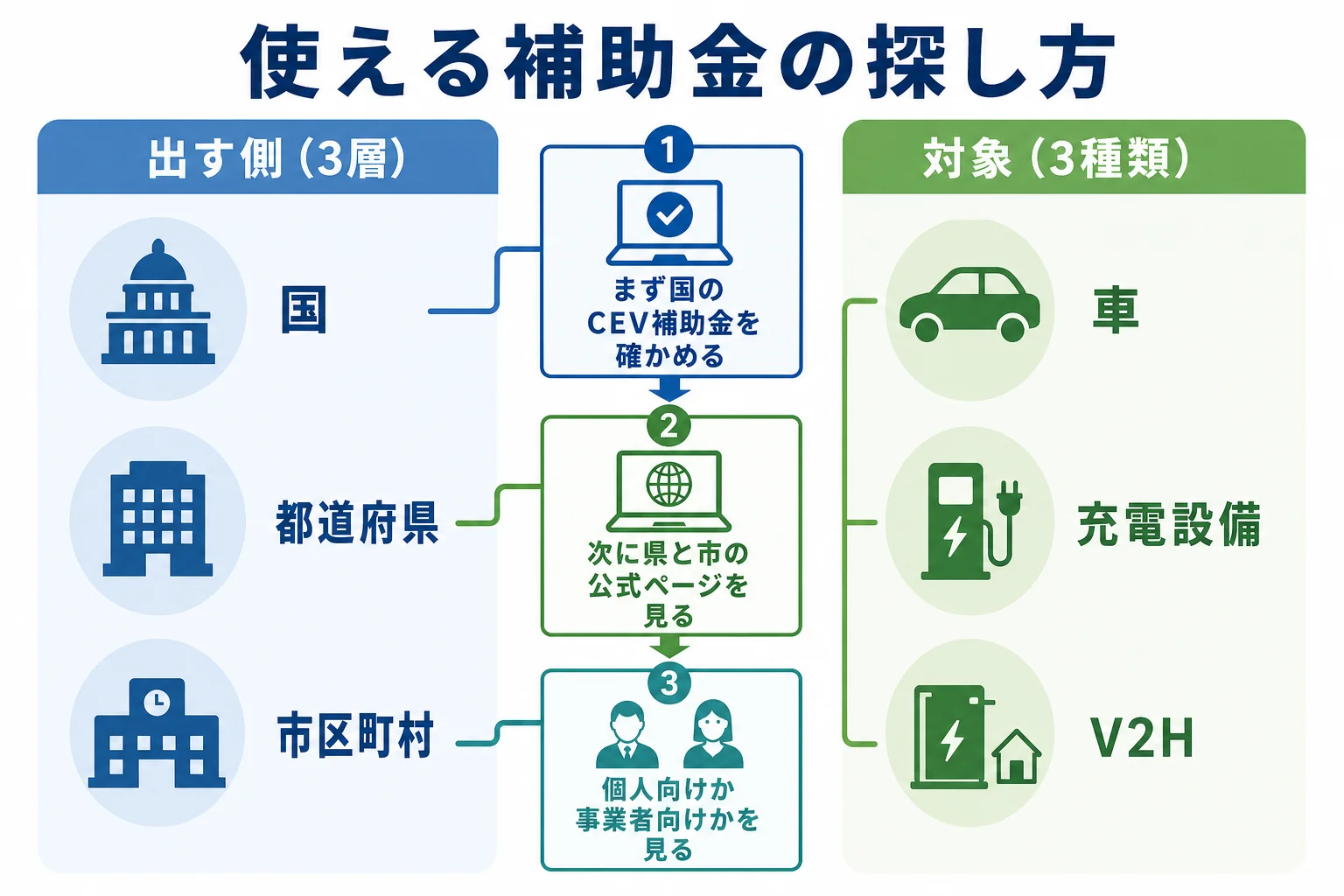 電気自動車の補助金を出す側の3層と対象の3種類に分けて、自分に関係する制度を探す流れを示した図解