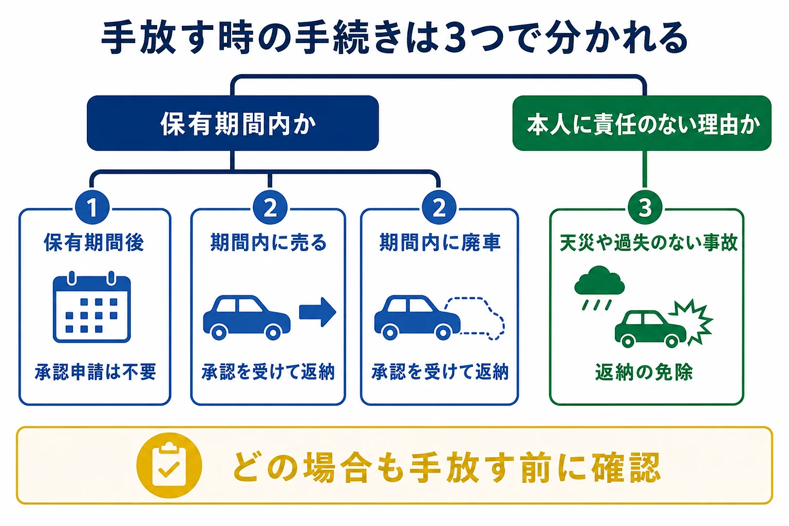 補助金を受けた電気自動車を手放す時の手続きを、保有期間内か・売却か廃車かで分けた図解