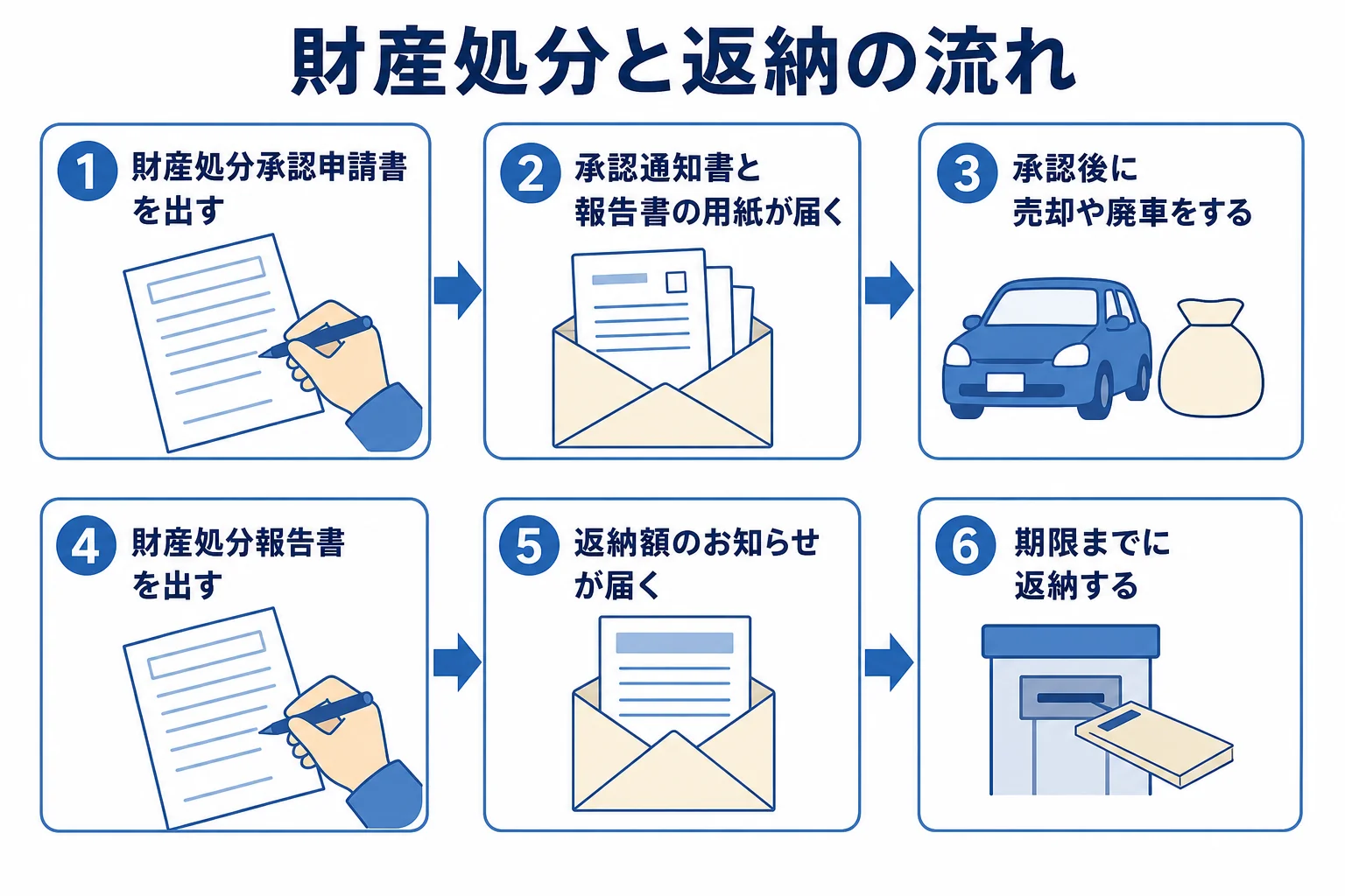 補助金を受けた電気自動車の財産処分と返納の6つの手順を示した図解