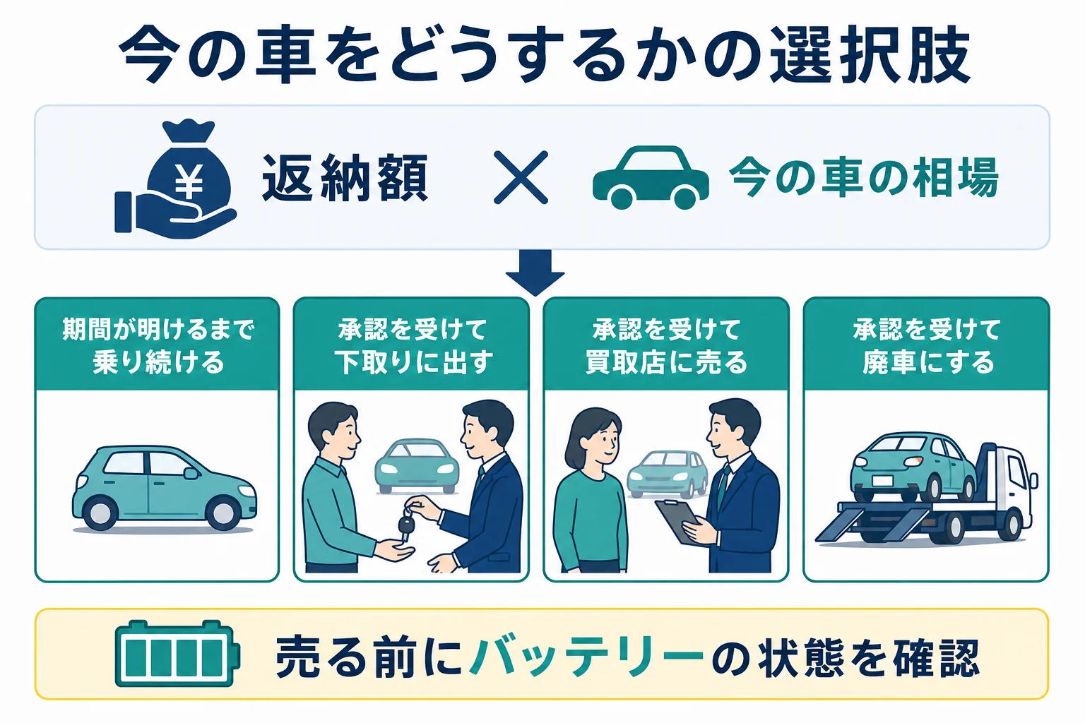 補助金を受けた電気自動車を手放すか迷った時の選択肢をまとめた図解