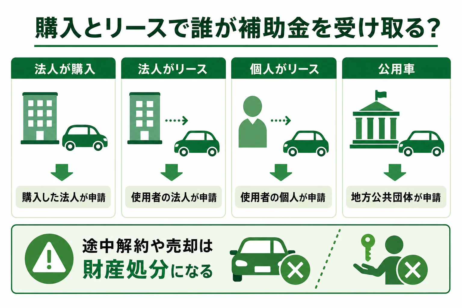 法人の購入とリースで補助金を誰が受け取るかと保有期間の縛りを並べた図解