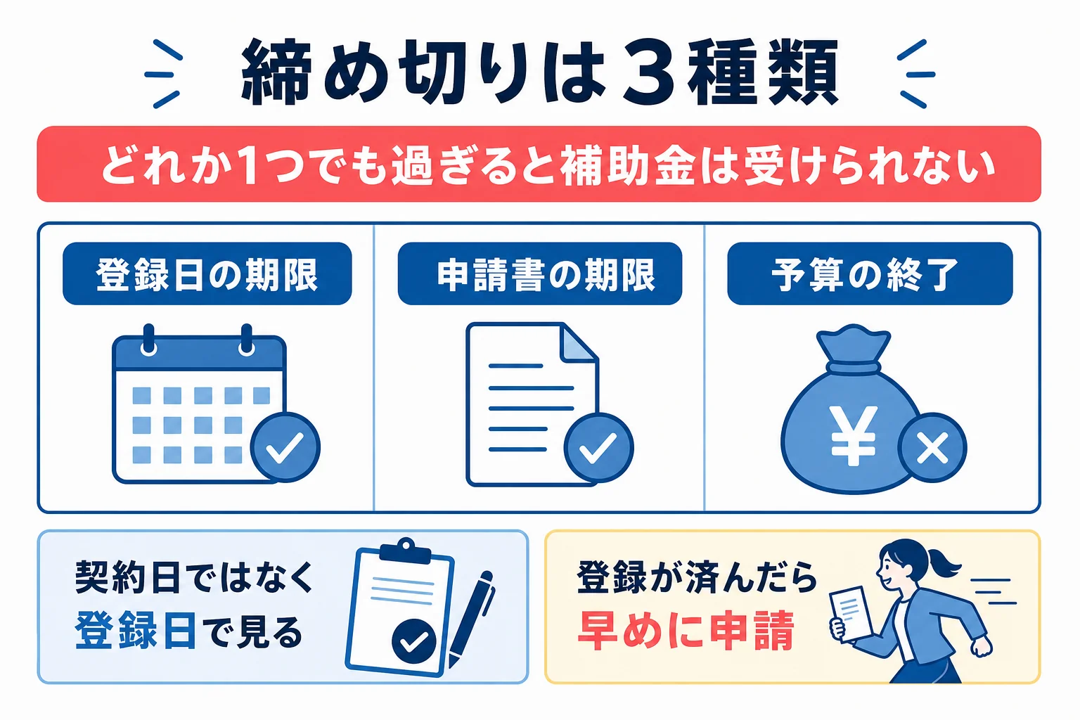 電気自動車の補助金の締め切りを、登録日の期限・申請書の期限・予算の終了の3つに分けて示した図解