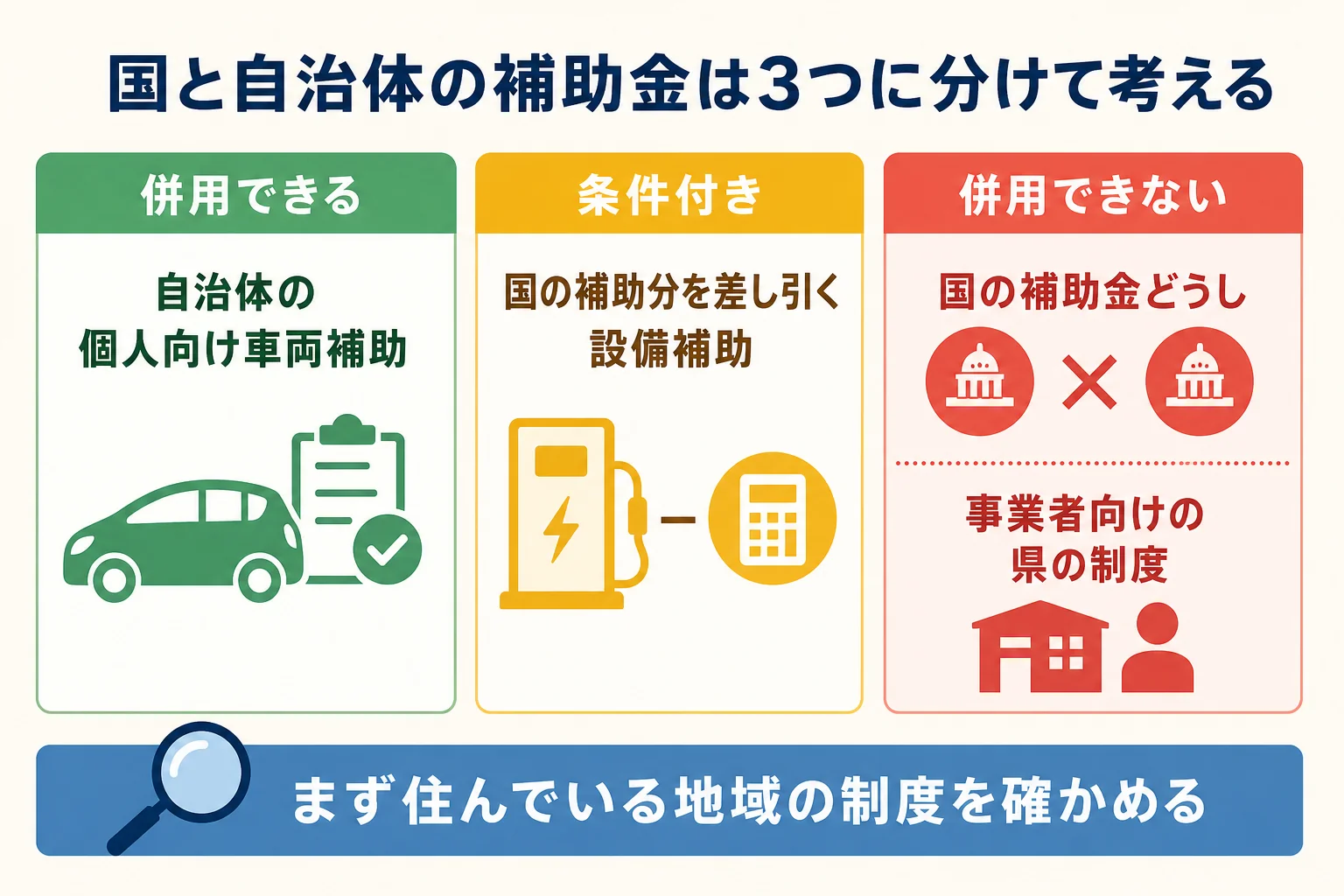 自治体の補助金を国と併用できる・条件付き・併用できないの3つに分けた図解