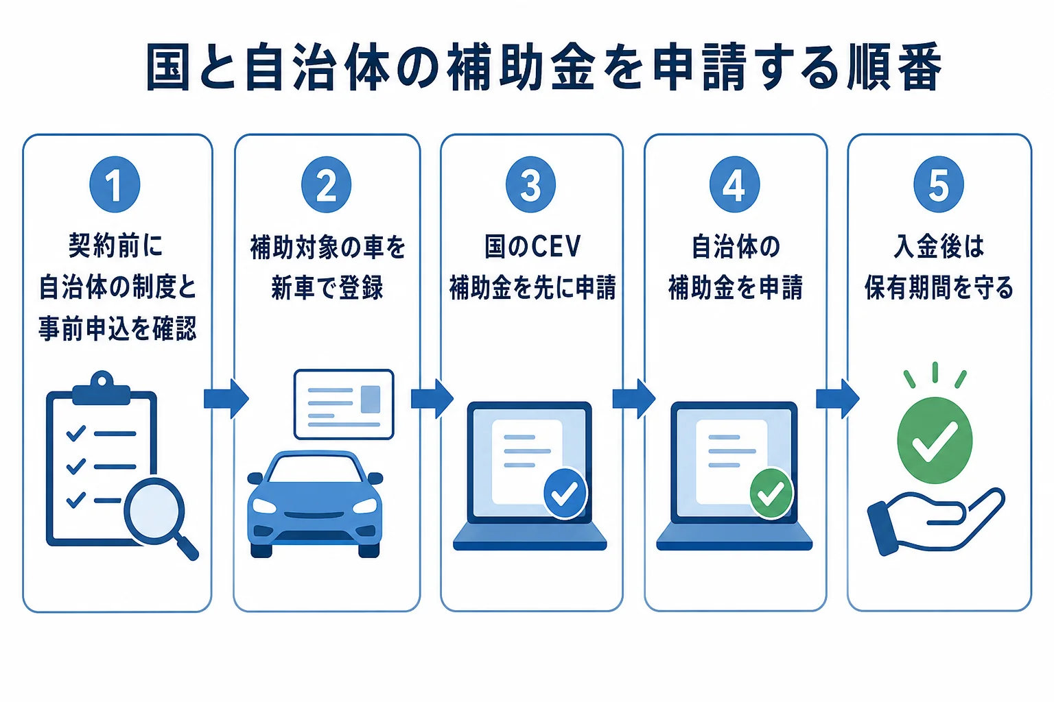 国と自治体の補助金を申請する順番を5つの段階に分けた図解
