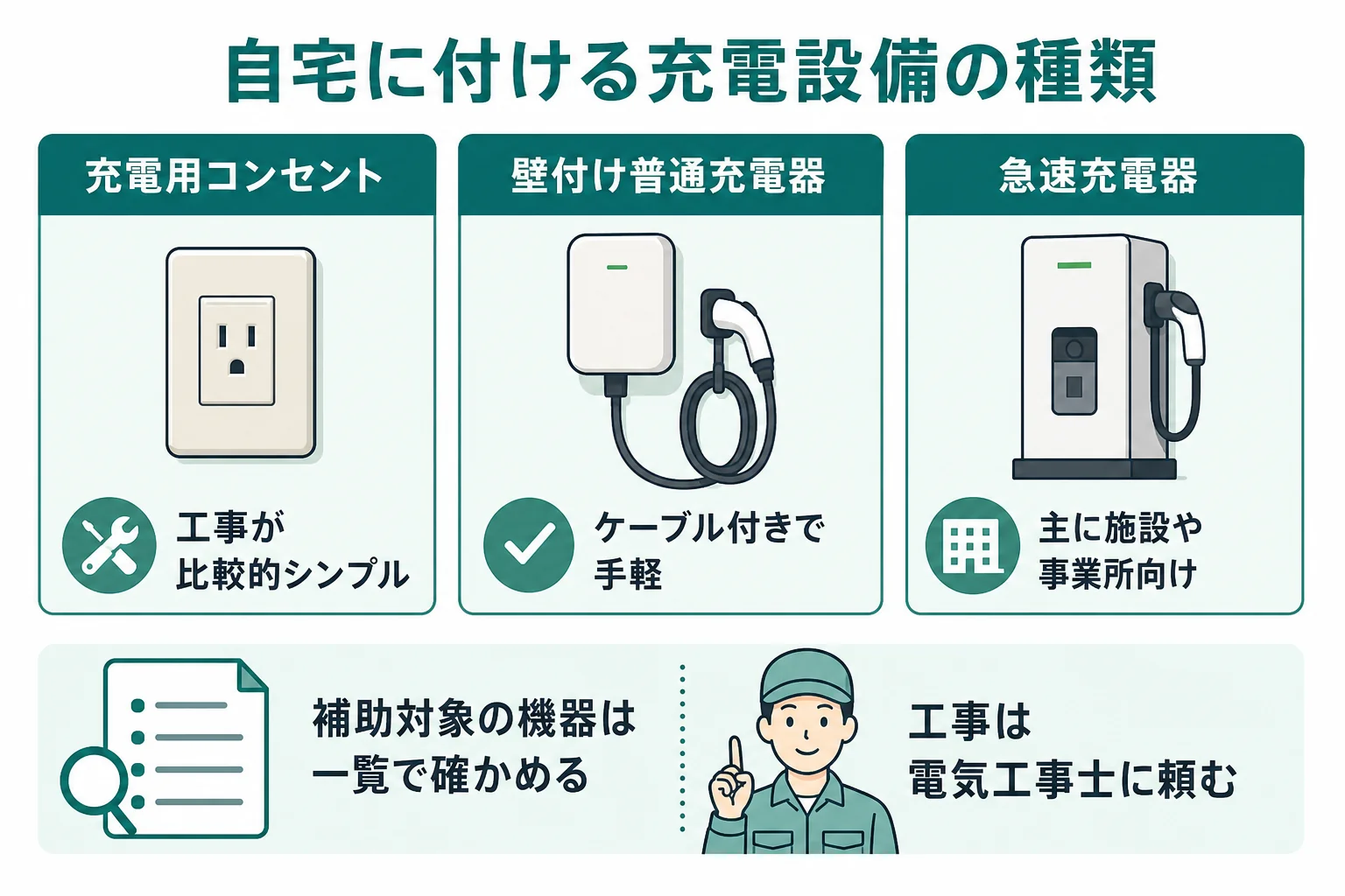 自宅に付ける充電設備の種類と補助の対象をまとめた図解