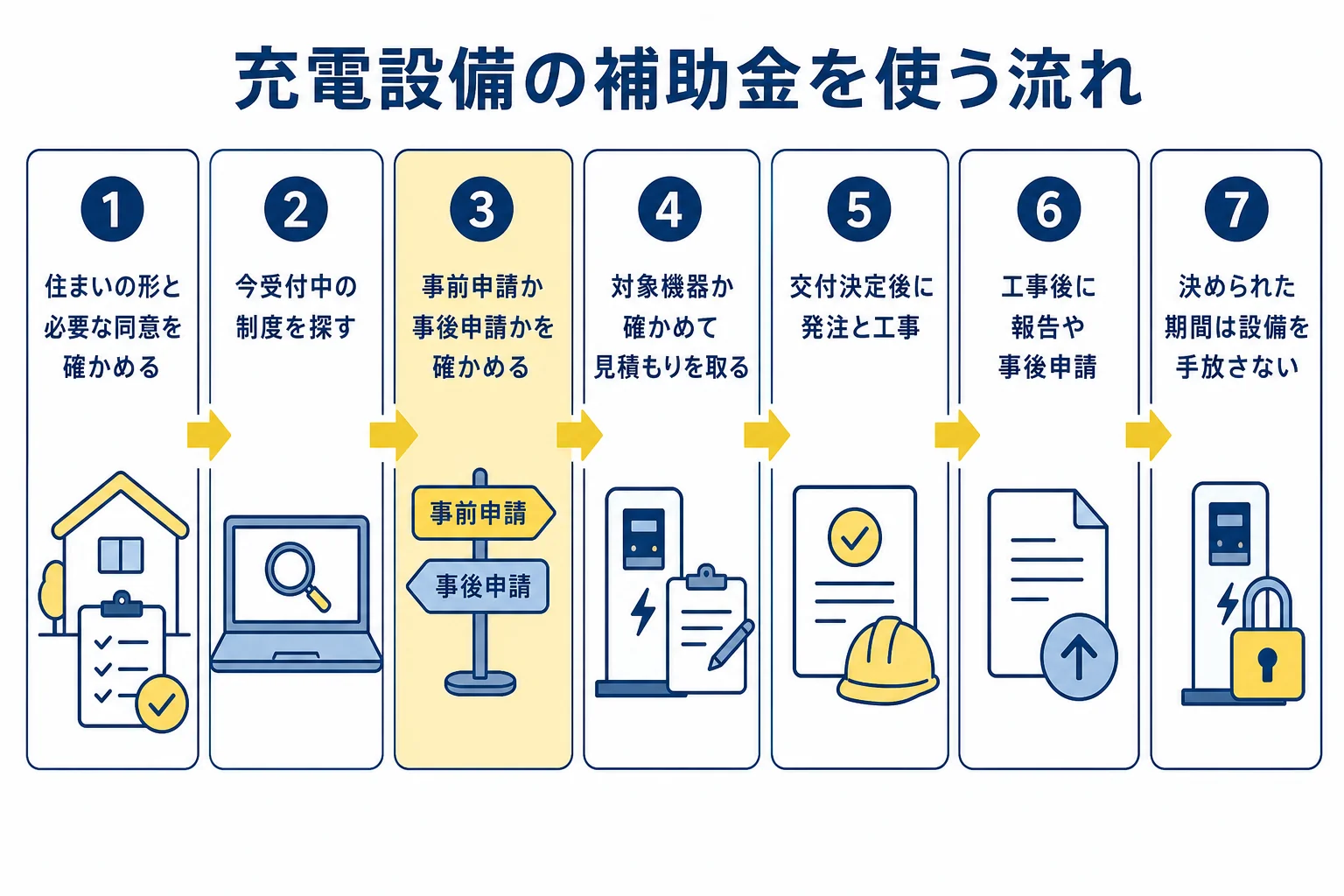 自宅の充電設備の補助金を申請する7つの流れを示した図解