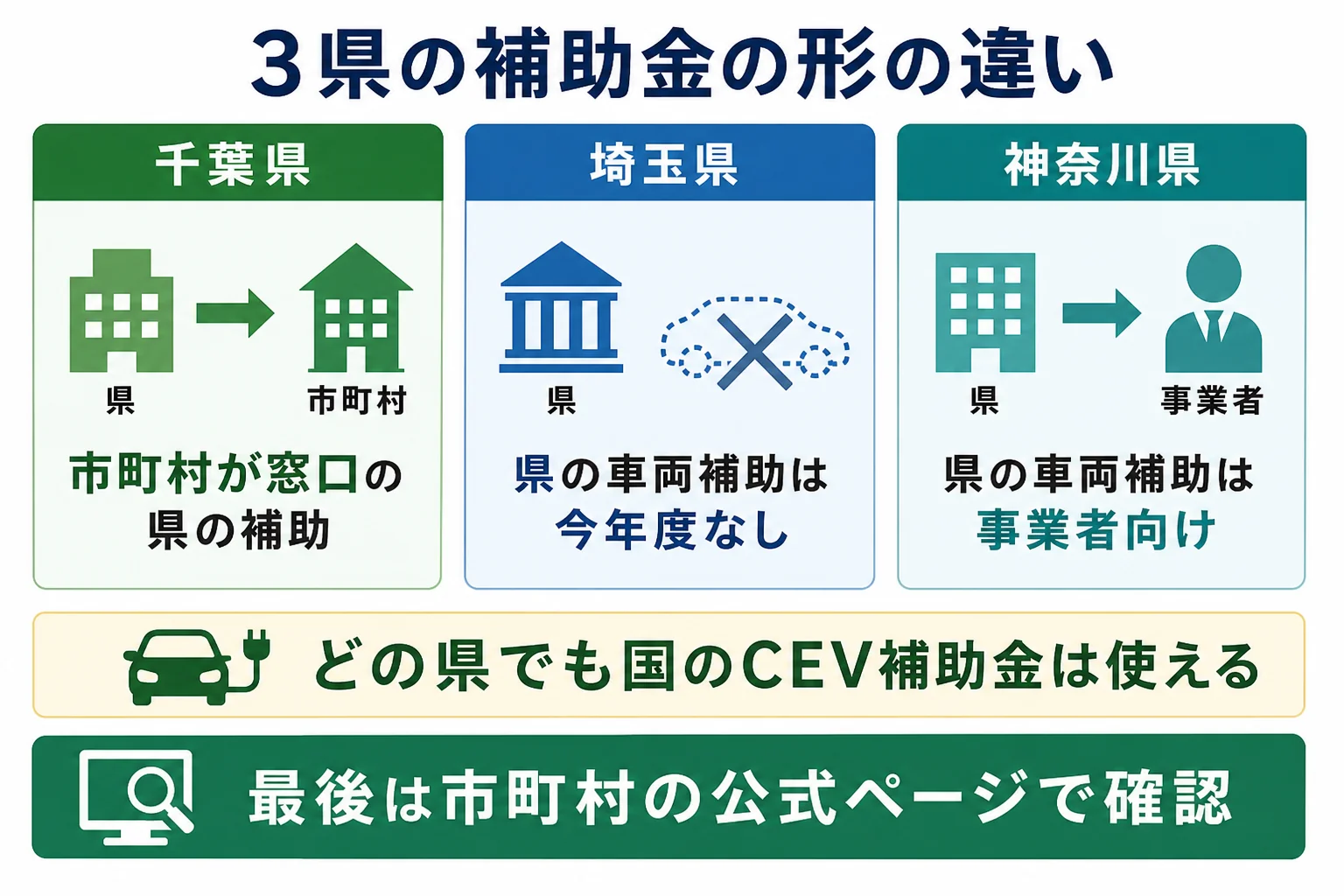 千葉県・埼玉県・神奈川県の電気自動車の補助金の形の違いを比べた図解
