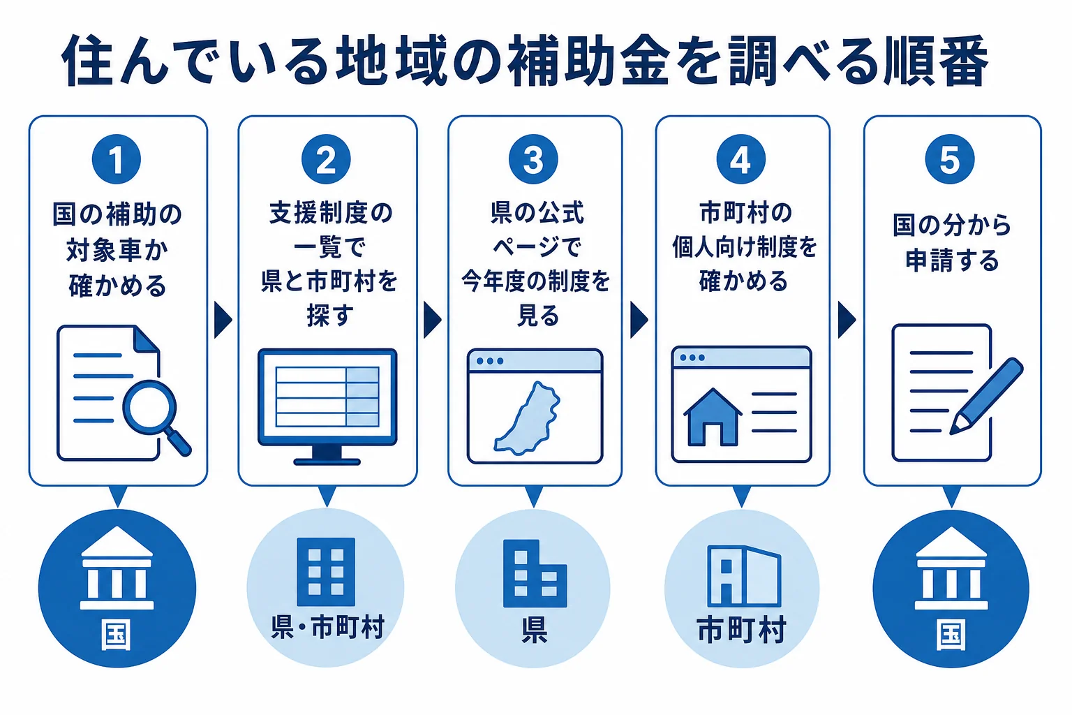 千葉県・埼玉県・神奈川県で電気自動車の補助金を調べる5つの順番を示した図解