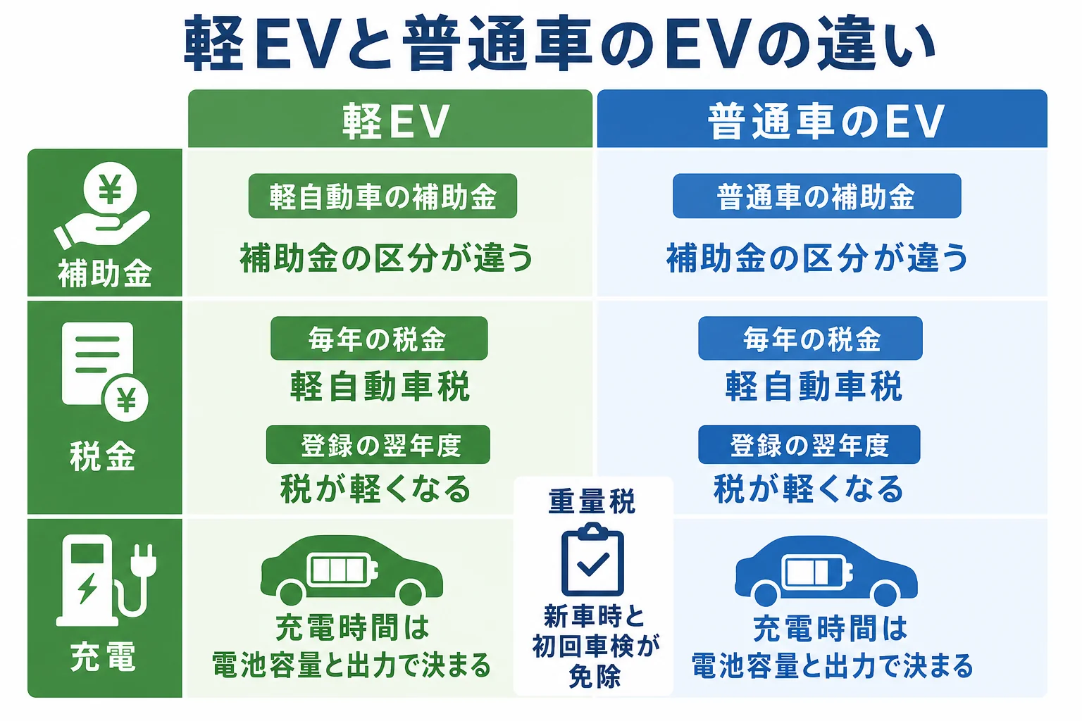 軽EVと普通車のEVを、補助額・税金・充電の考え方で比べた図解