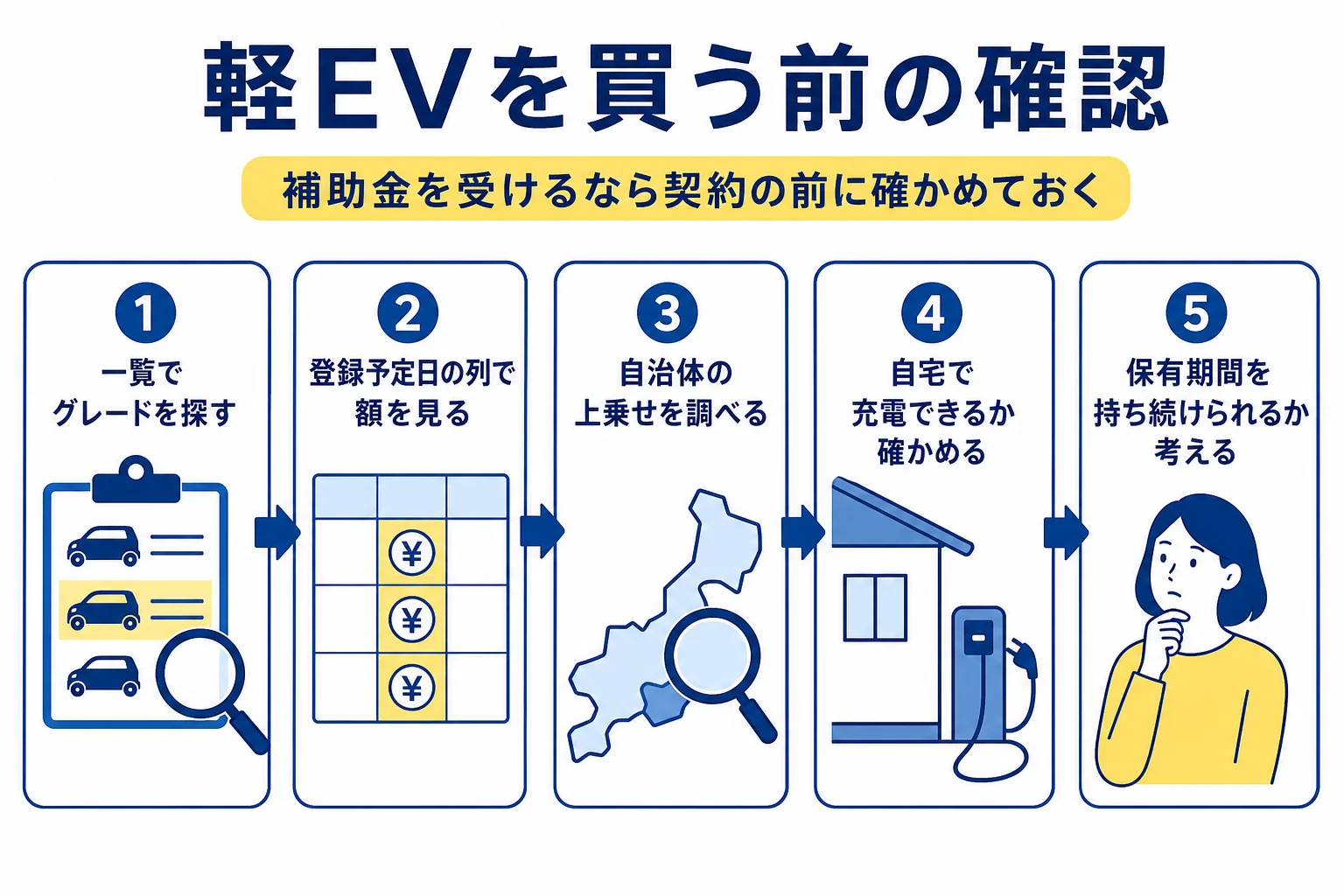 軽EVを補助金で買う前に確かめたいことを順番に並べた図解