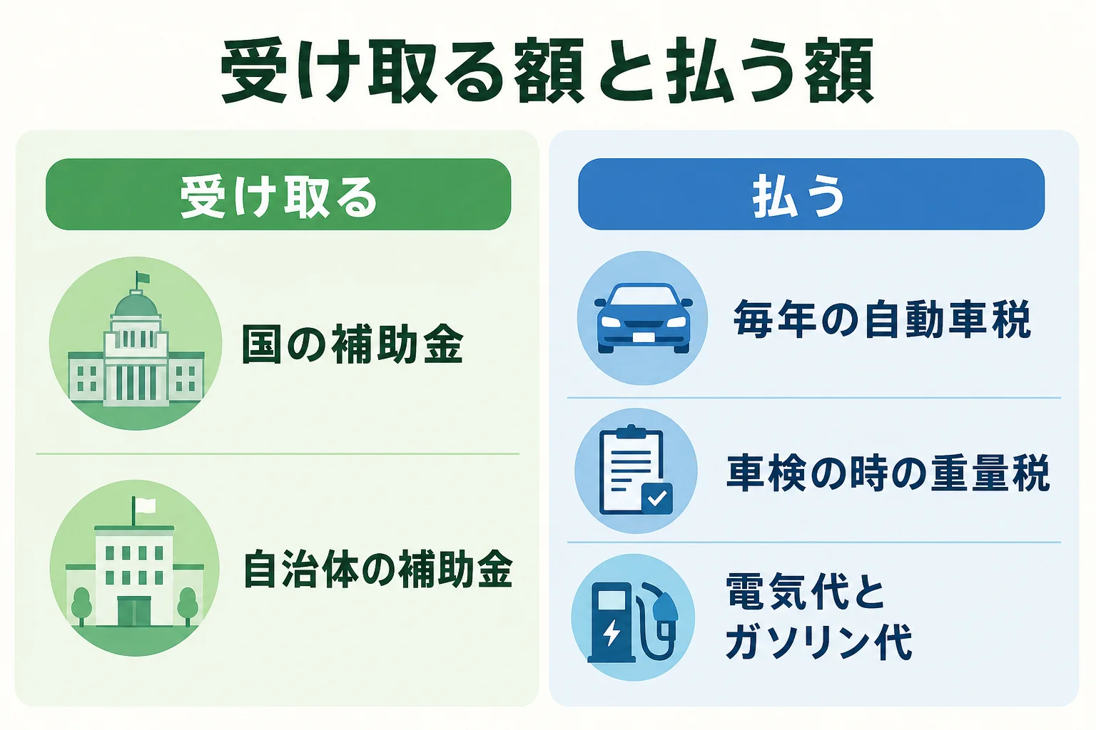 PHEVと電気自動車を、受け取る額と払う額に分けて比べた図解
