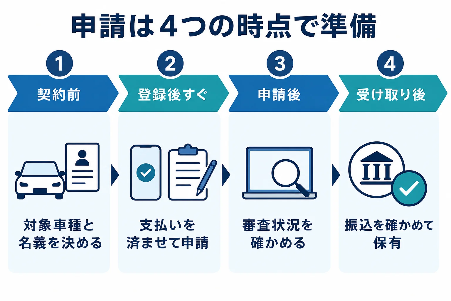 EV補助金の申請を契約前・登録後すぐ・申請後・受け取り後の4つの時点に分け、それぞれでやることを示した図解