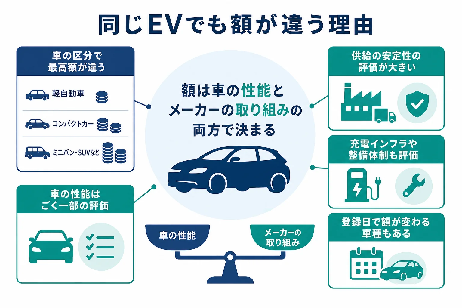 同じ電気自動車でも補助金の額が違う理由を、車の性能とメーカーの取り組みに分けて示した図解