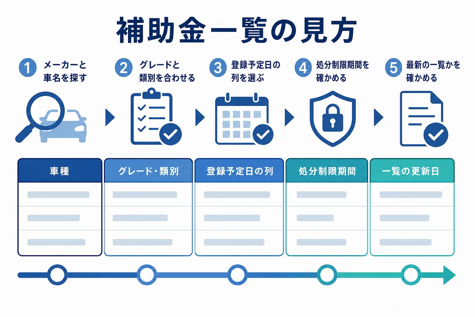 電気自動車の補助金一覧で自分の車の額を確かめる順番を5ステップで示した図解