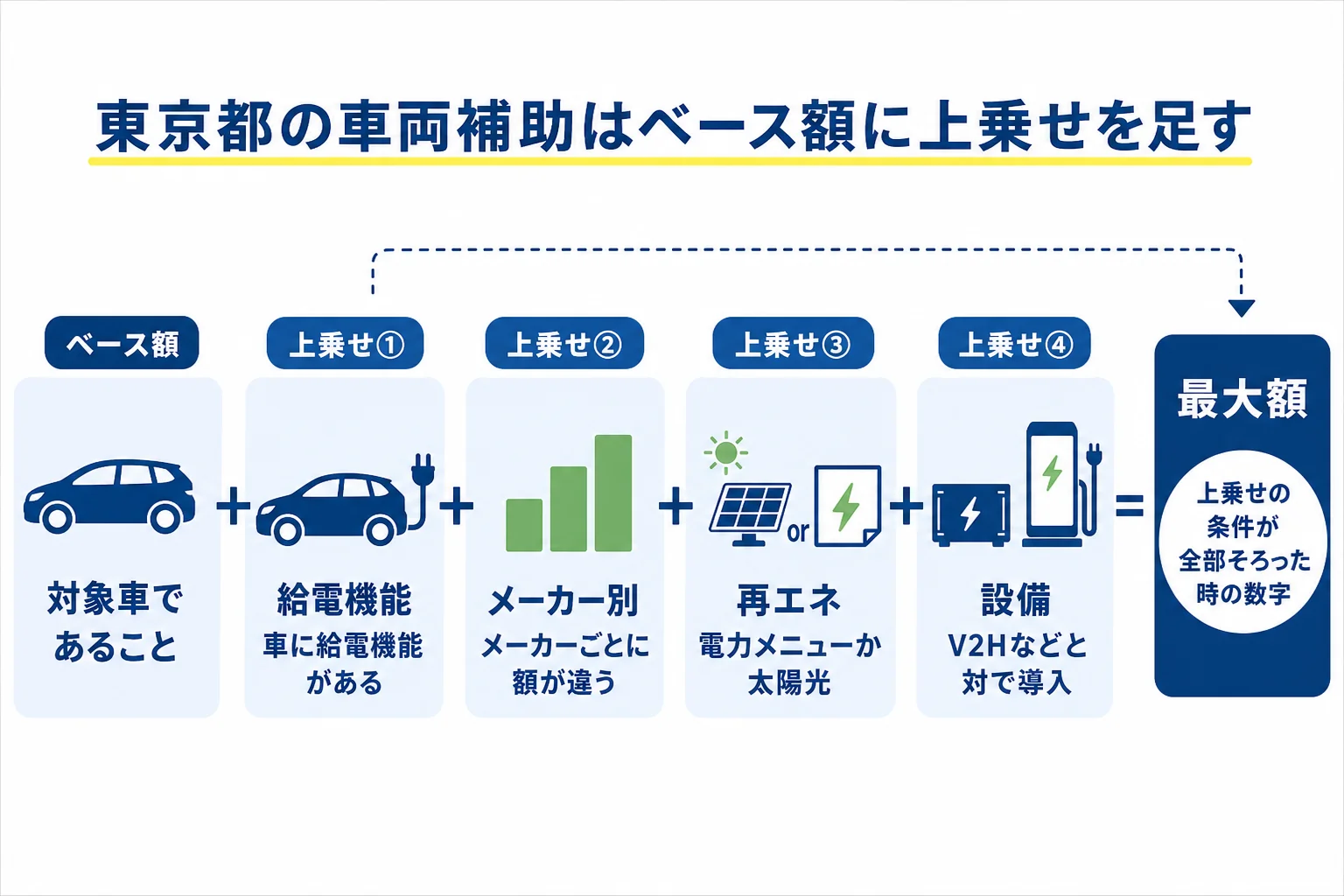 東京都の電気自動車の補助金をベース額と4つの上乗せに分けて示した図解