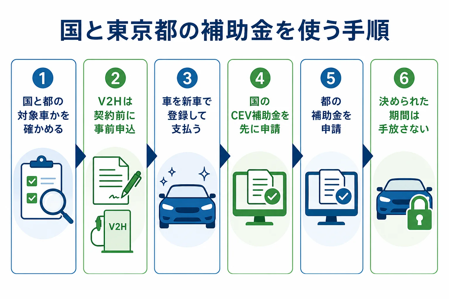 国のCEV補助金と東京都の補助金を合わせて申請する手順を示した図解