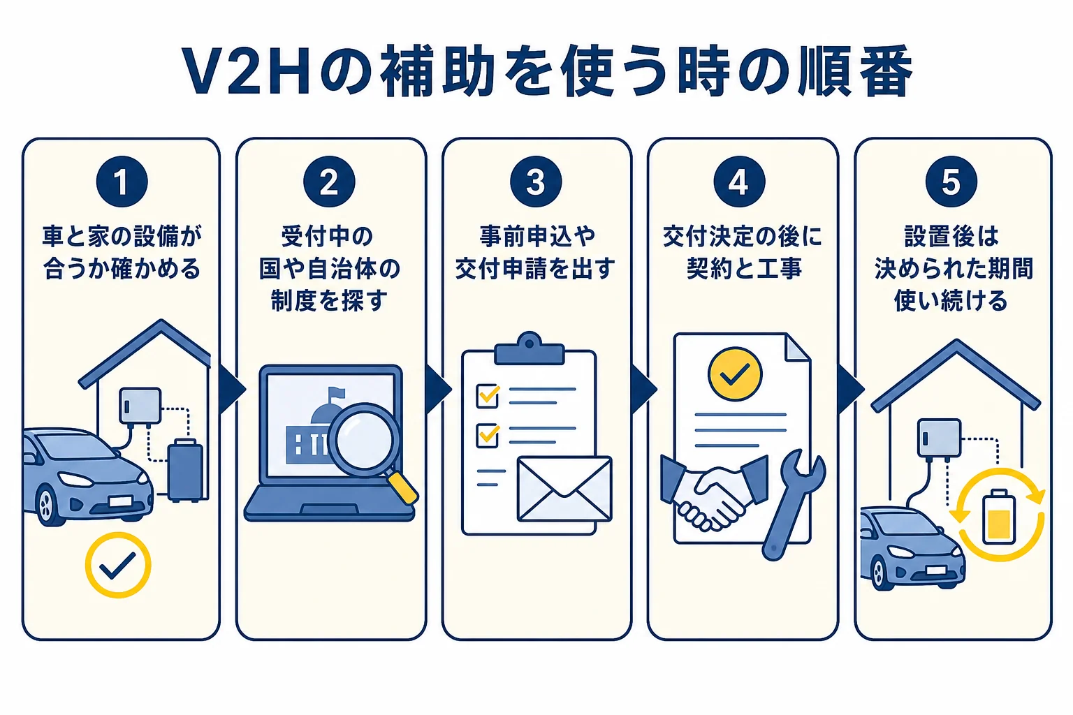 V2Hの補助金を使う時に、契約の前に手続きを済ませる順番を示した図解