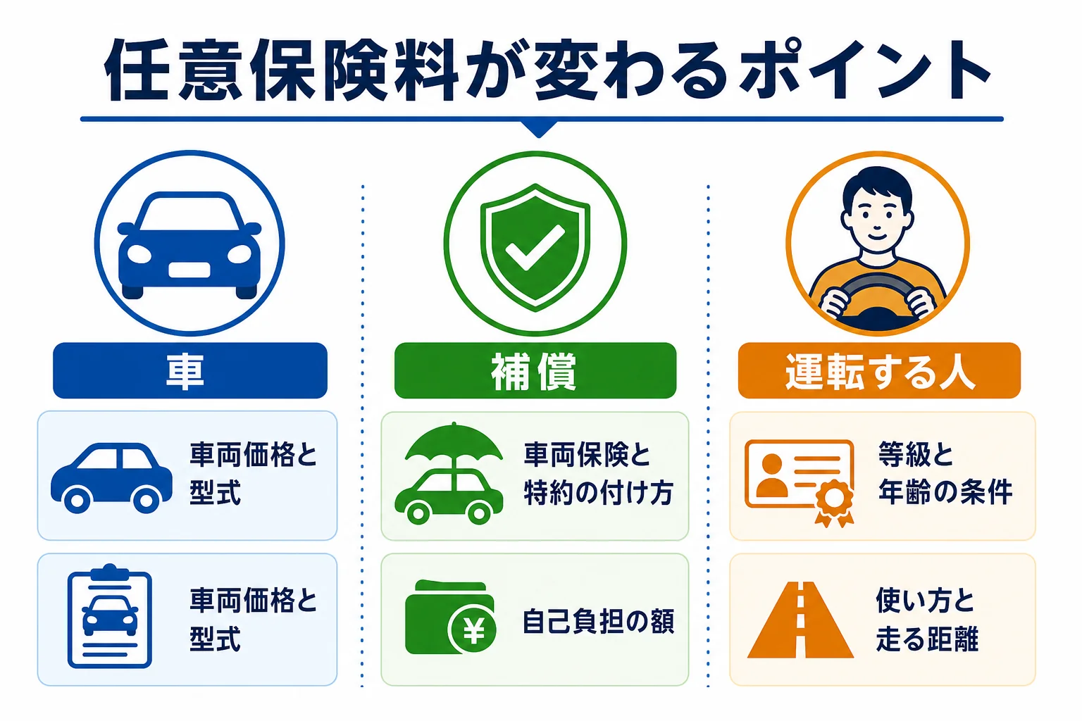 電気自動車の任意保険料に影響する項目を、車・補償・運転する人の3つに分けた図解