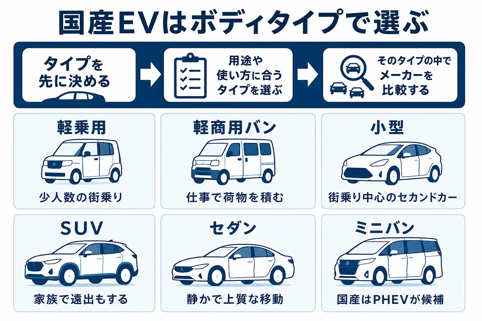 国産の電気自動車をボディタイプとメーカーの組み合わせで並べた一覧の図解