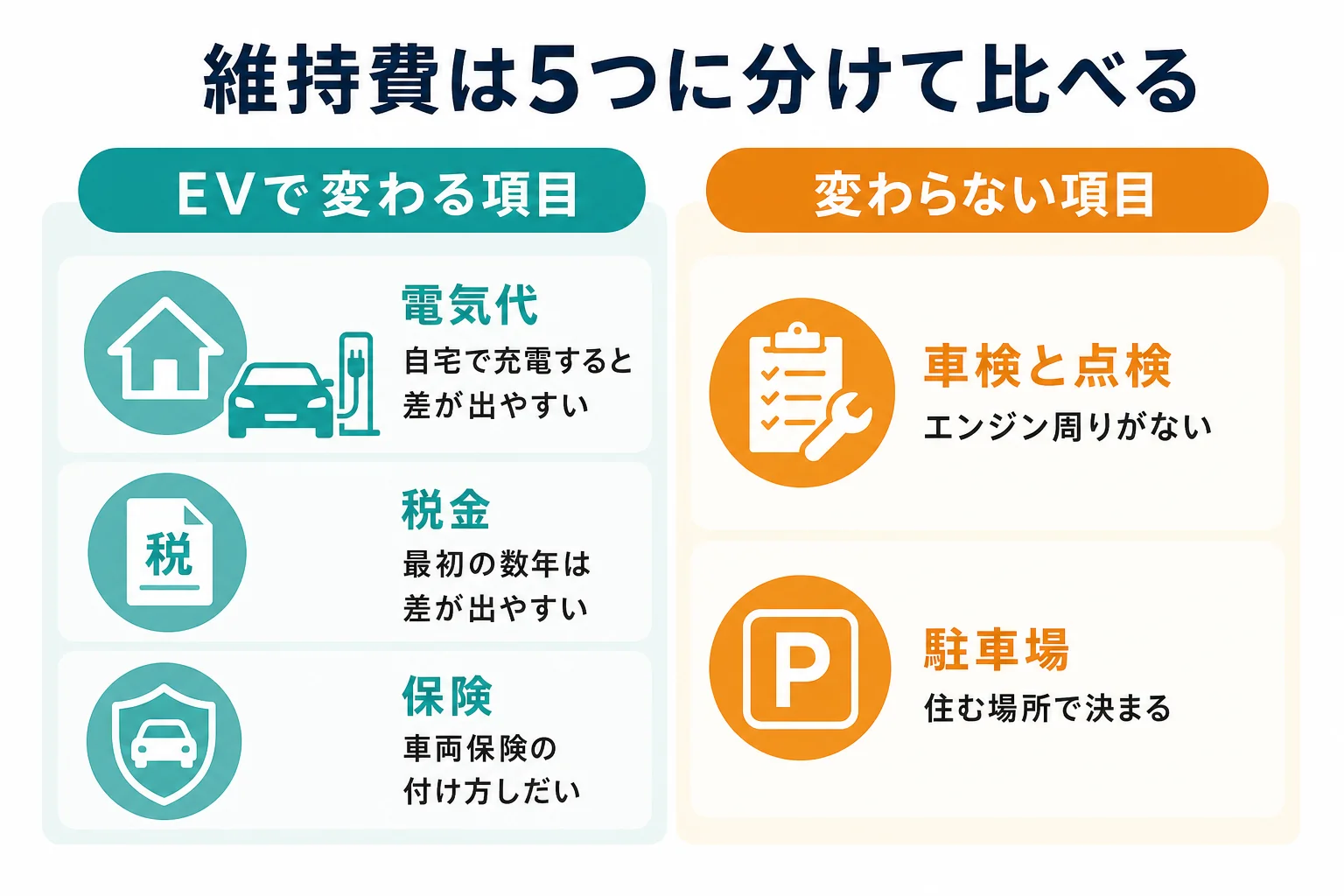 電気自動車の年間の維持費を電気代・税金・保険・車検と点検・駐車場の5つに分けて、ガソリン車との差を並べた図解
