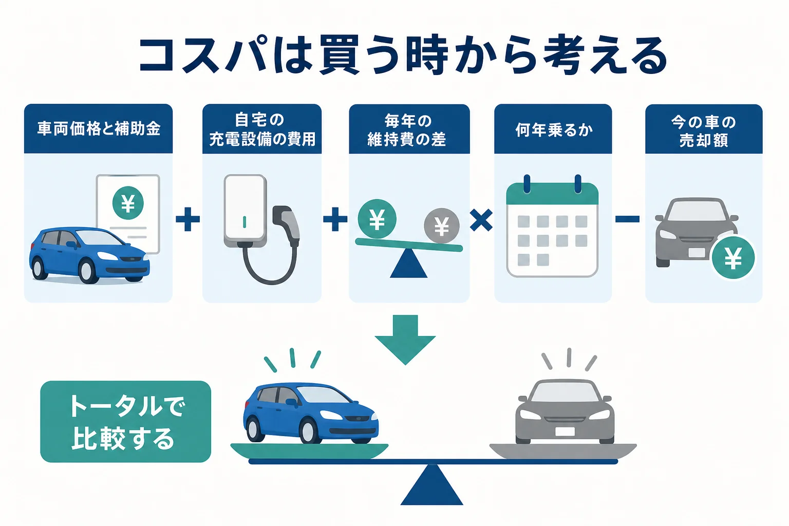 電気自動車のコスパを車両価格・補助金・充電設備・維持費・今の車の売却額まで含めて考える図解