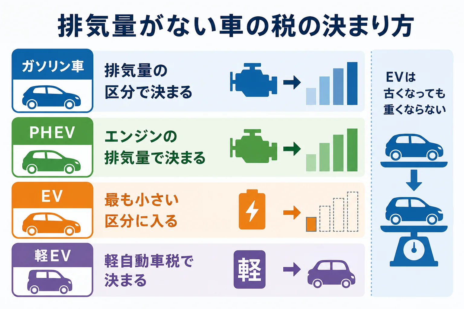 排気量がない電気自動車の自動車税がどの区分で決まるかを、ガソリン車・PHEV・軽EVと並べた図解