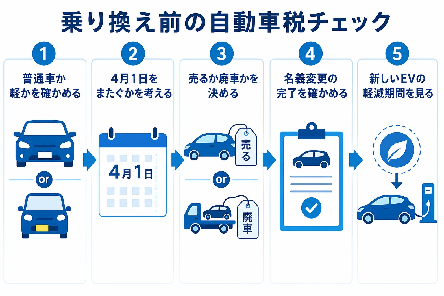 EVに乗り換える前に今の車の自動車税で確かめる手順をまとめた図解